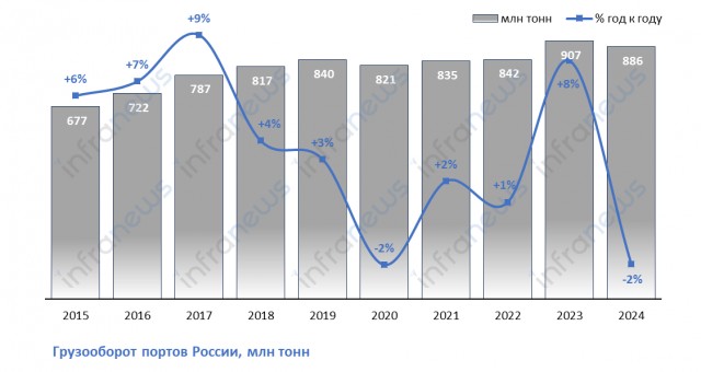 О состоянии экономики России