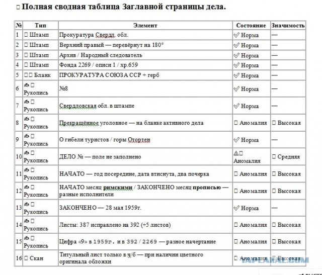 Единственный сценарий выживания группы Дятлова просчитал ИИ