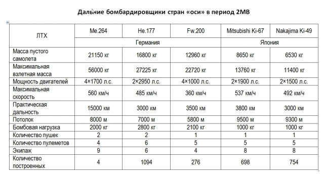 "Летающая крепость" Сталина