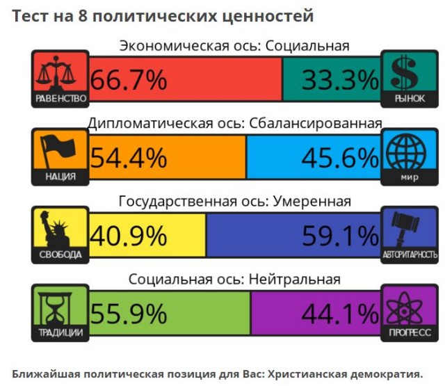 Тест на 8 политических ценностей