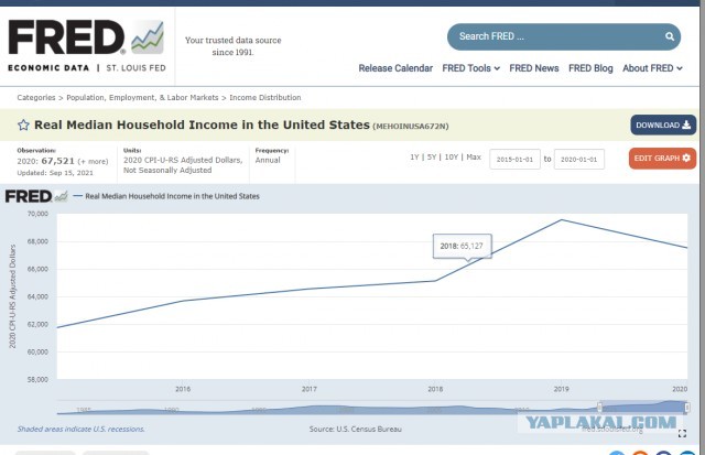 Рост Цен В США