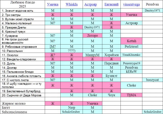 Любимое блюдо на Старый Новый год – 2025. Читаем ленту!