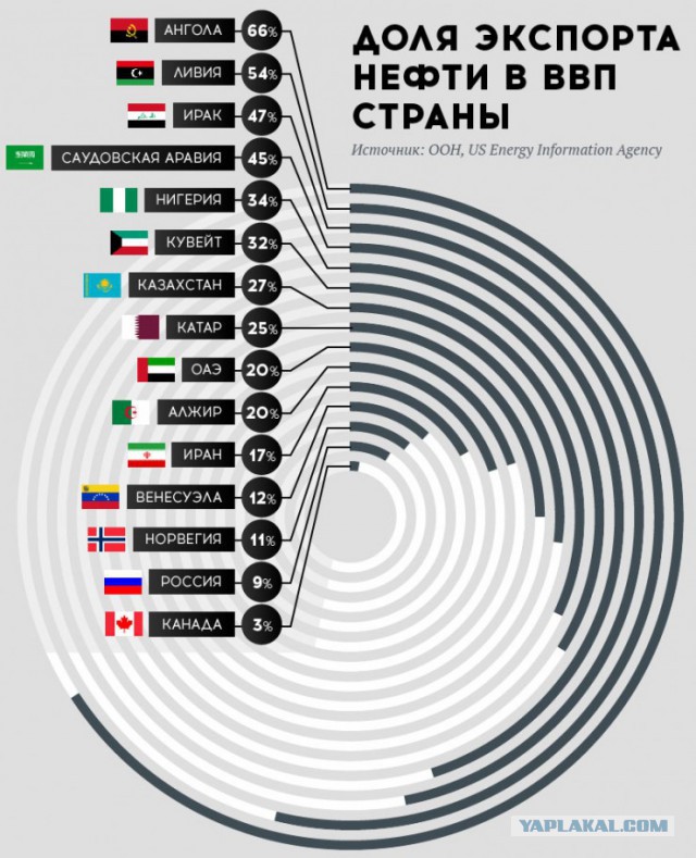 Когда подорожает нефть?