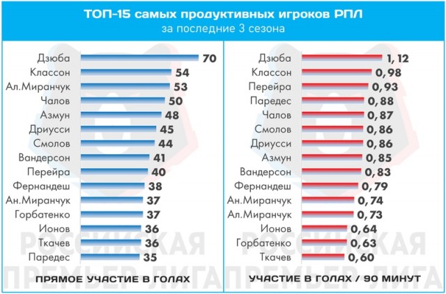 Чемпионат России по футболу 2019-2020. Часть V.
