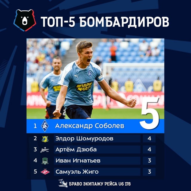 Чемпионат России по футболу, сезон 2019-2020(часть II)