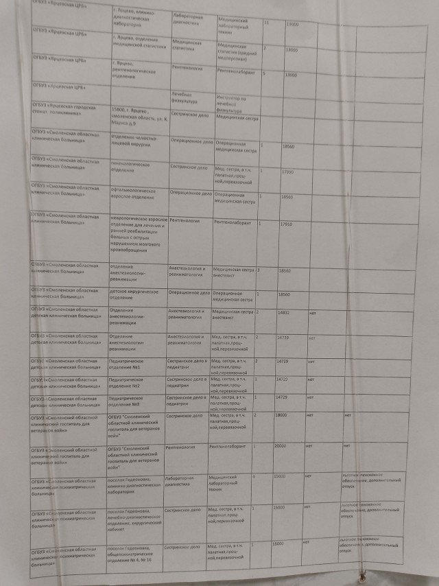 Зарплаты замкадных медработников среднего звена