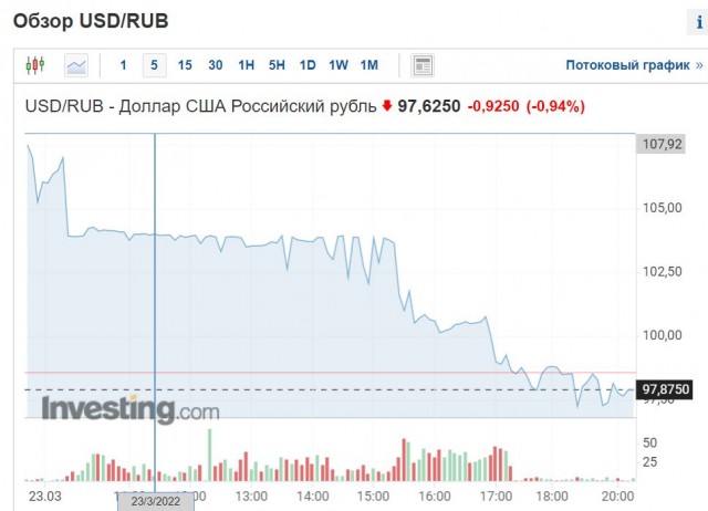 Доллар через 2 часа после заявлений Путина о продаже газа за рубли -  резко упал