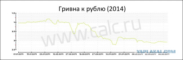Курс рубля к гривне 1 к 1