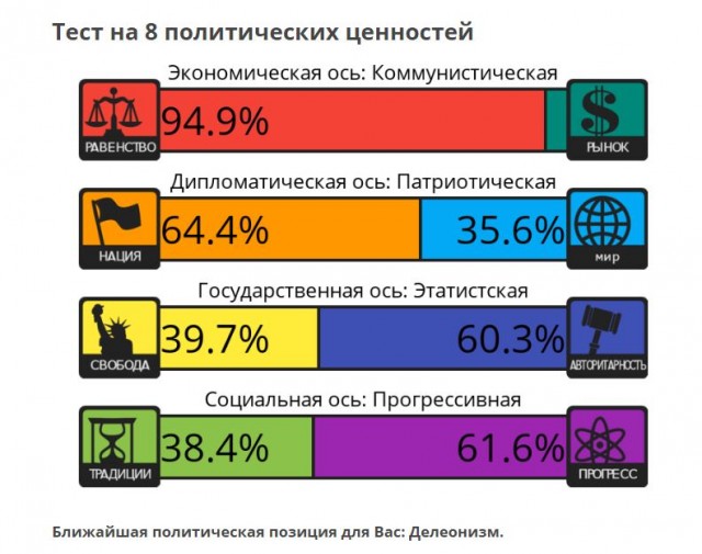 Тест на 8 политических ценностей