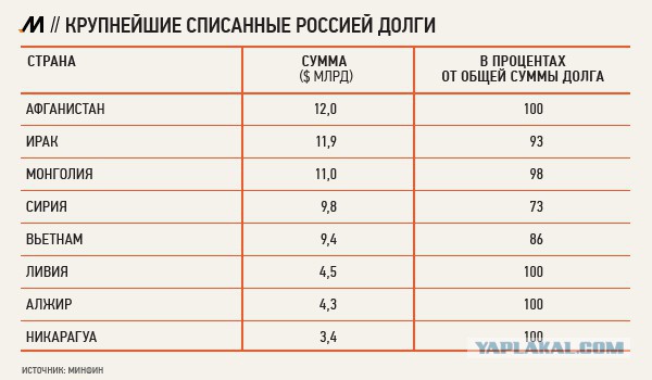 Россия к лету погасит все долги СССР