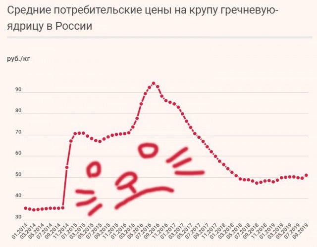 Не только лишь бензин. Поставщики повысили цены на гречку