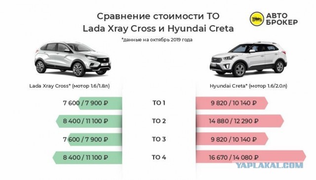Вам красивее или иномарку? Сравнение Lada Xray Cross и Hyundai Creta