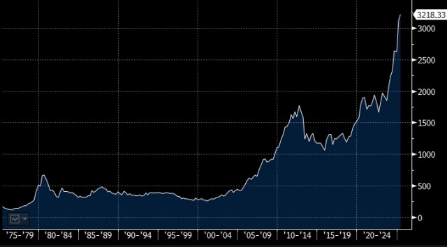 20 лет нестабильности нашего мира и цена на золото (наглядно одной картинкой)