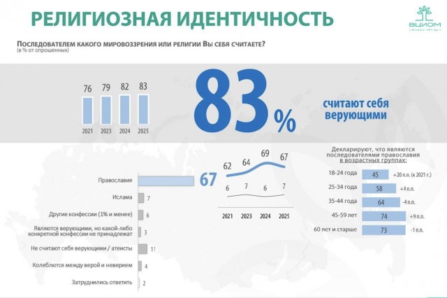 Религиозная идентичность в России