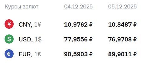 Курс доллара впервые с мая 2023 года установился ниже 77 рублей, свидетельствуют данные ЦБ РФ