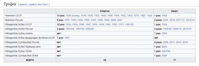 Футбол. Чемпионат России. Межсезонье. Часть 2