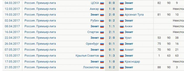 Чемпионат России по футболу, сезон 2019-2020