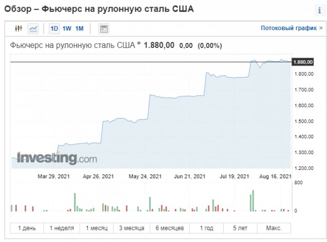 Фьючерсы на древесину упали почти в 4 раза, а на железо почти в 2