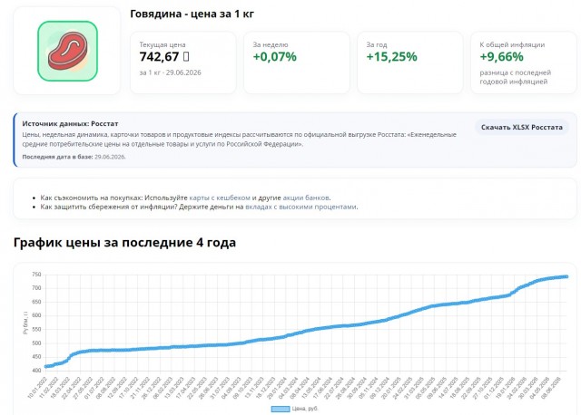 Россияне стали на 13% реже покупать стейки