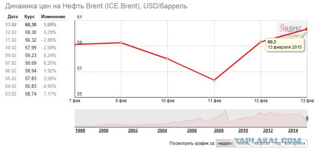 Стоимость барреля нефти марки Brent превысила $58