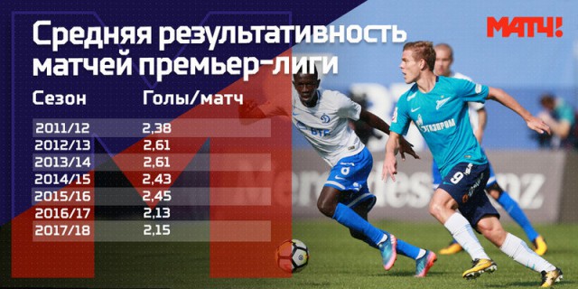 Футбол. Чемпионат России 2017-2018 часть 5
