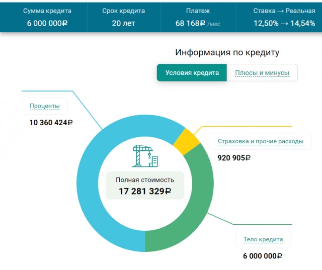 Стоит ли брать жильё в ипотеку?