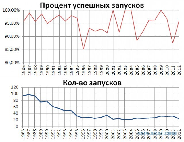 Выдающиеся достижения СССР и России