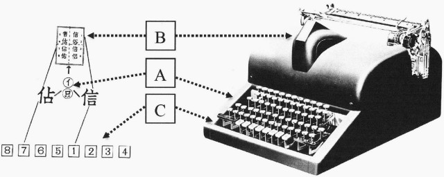 Китайская пишущая машинка — анекдот, инженерный шедевр, символ