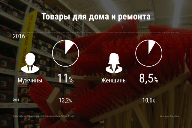 Средний чек россиян в магазинах достиг минимума за два года: на что обычно тратят деньги мужчины и женщины