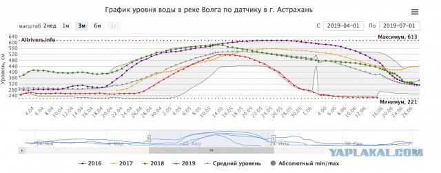 Обмеление Волги и Дельты Астрахани