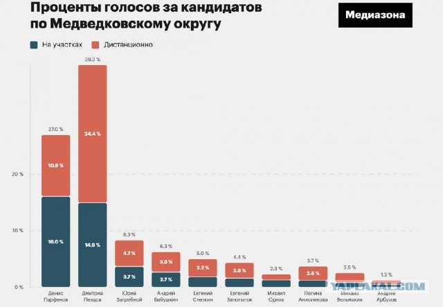 В Москве проведут пересчёт электронного голосования