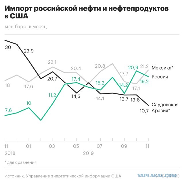 В Вашингтоне ввели санкции против нефтяного сектора России и Урала в частности