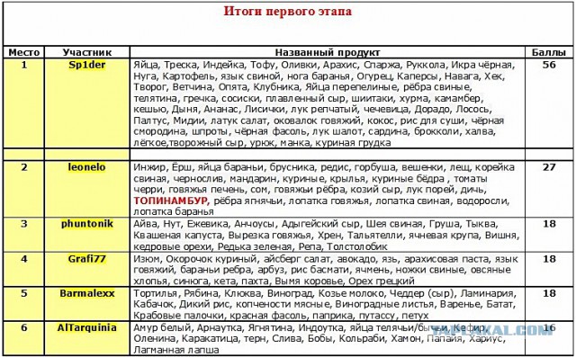 Первый этап кулинарного конкурса «Шеф-повар 2014»