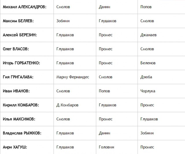 Футбол. Чемпионат России. Межсезонье