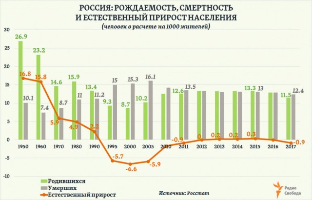 Песков назвал демографическую ситуацию в России очень плохой