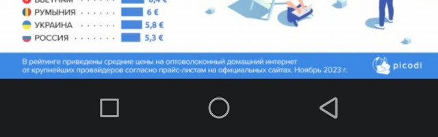 Стоимость 1 ГБ мобильных данных по всему миру