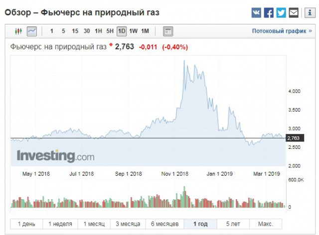 Цены на газ в Европе рухнули на 50%