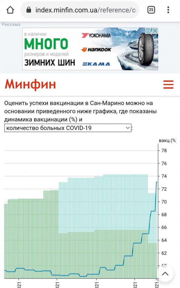 Сан Марино - мировой лидер по заражениям Covid19