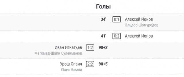 Чемпионат России по фуболу 2019-2020. Часть 4.