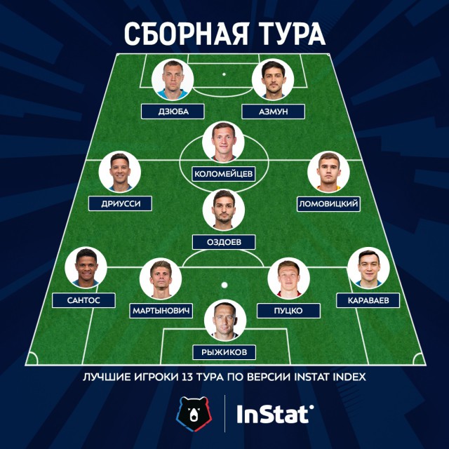 Чемпионат России по фуболу 2019-2020. Часть 3.