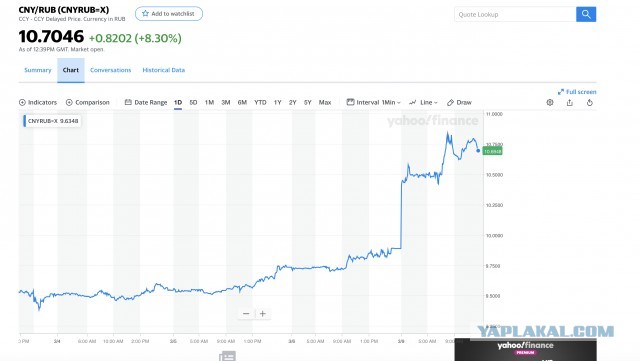 Курс рубля к доллару превысил 70р, к евро 80р