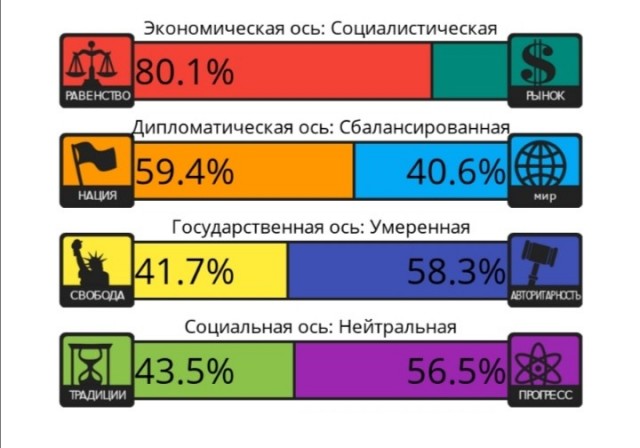 Тест на 8 политических ценностей