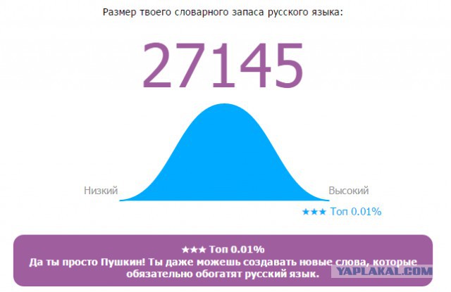 Онлайн Тест Словарного Запаса Русского Языка
