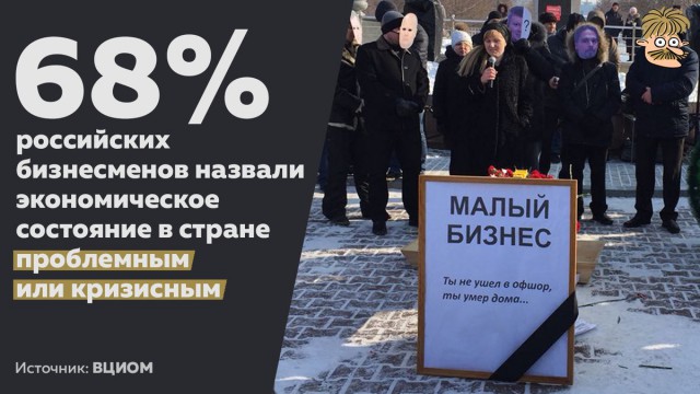 76% предпринимателей оценивает состояние российской экономики как «проблемное» или «катастрофическое»