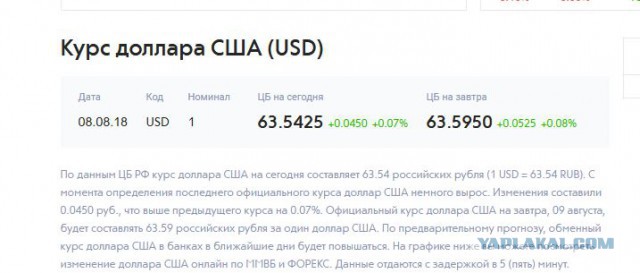 Сегодня рубль резко ослаб