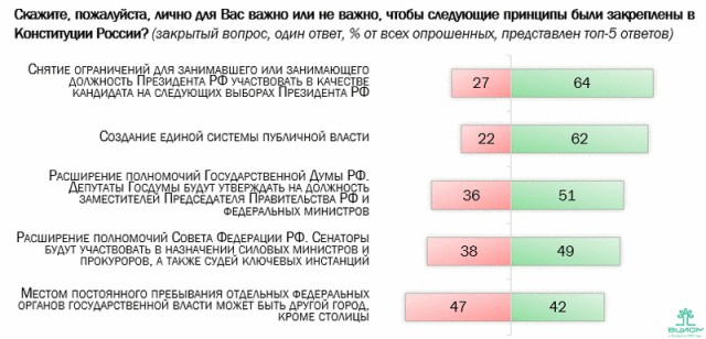 ВЦИОМ: 2/3 россиян назвали важным обнуление президентских сроков для Владимира Путина
