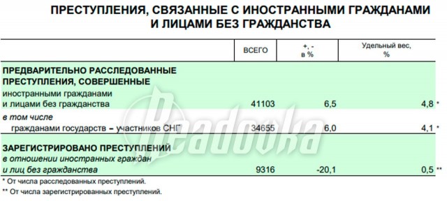 За 2025 год правоохранители зарегистрировали рост мигрантской преступности на 6,5%