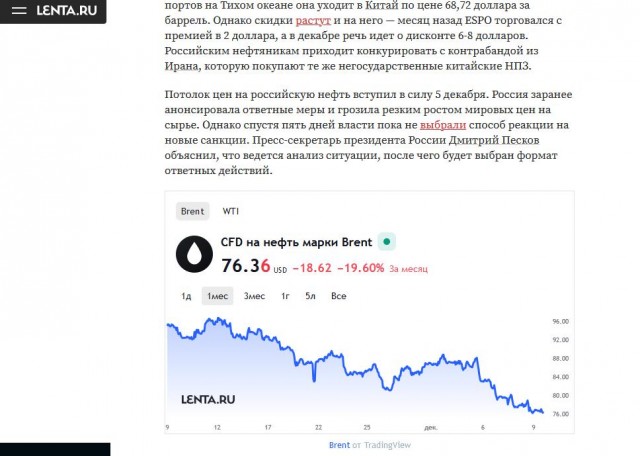 Цена на российскую нефть упала ниже 45 долларов