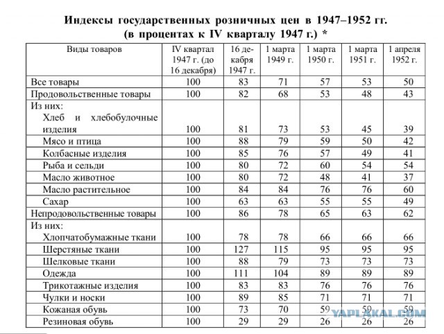 Как СССР восстанавливали после войны