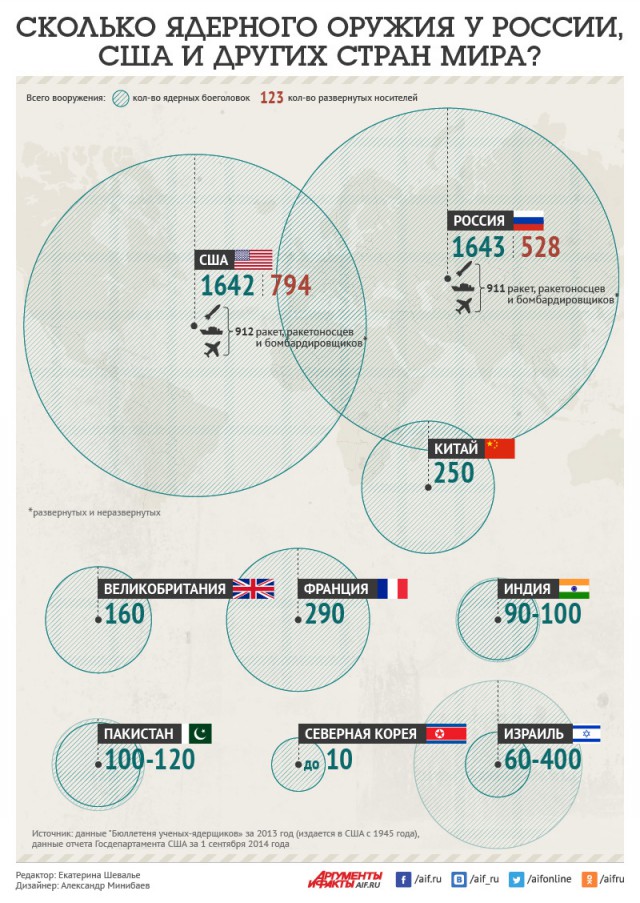 Ядерное оружие. У кого сколько?